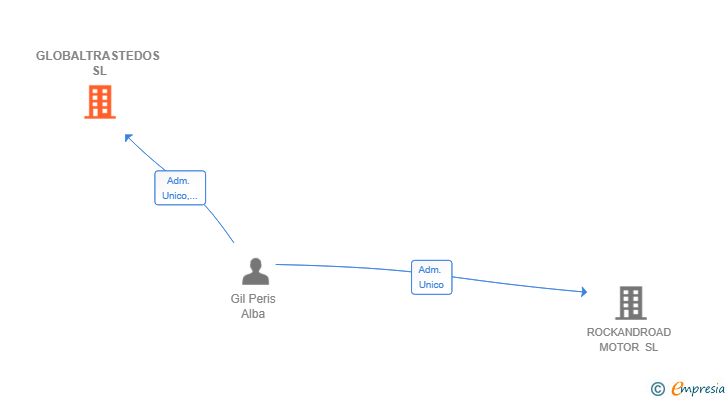 Vinculaciones societarias de GLOBALTRASTEDOS SL