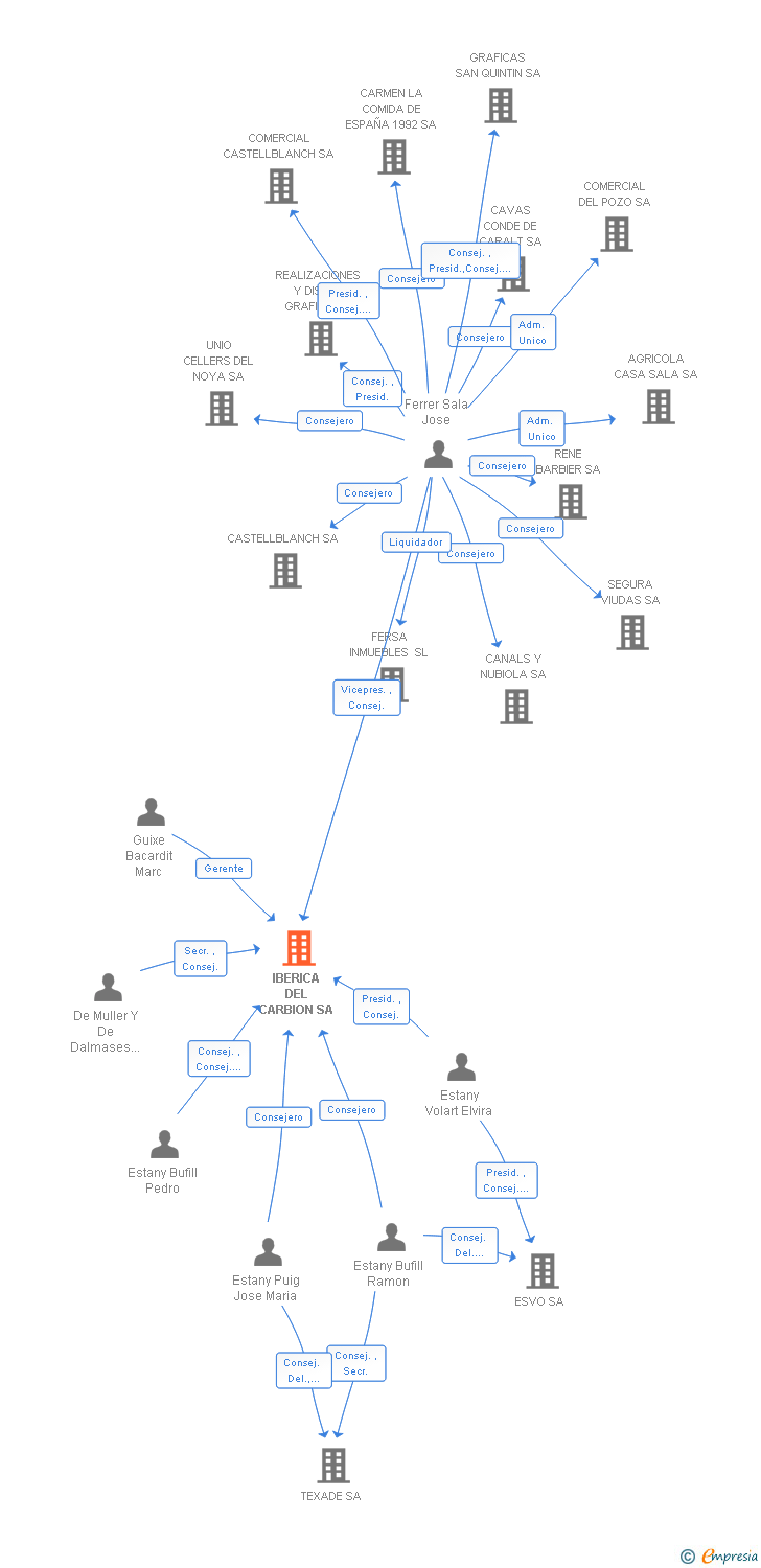 Vinculaciones societarias de IBERICA DEL CARBION SA