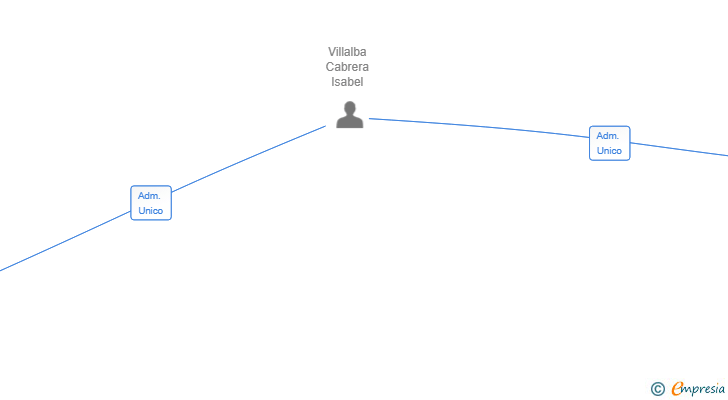 Vinculaciones societarias de IXTIRA INNOLAB SL
