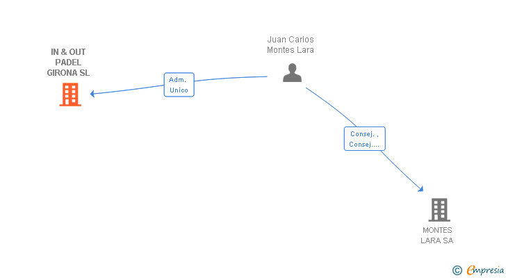 Vinculaciones societarias de IN & OUT PADEL GIRONA SL