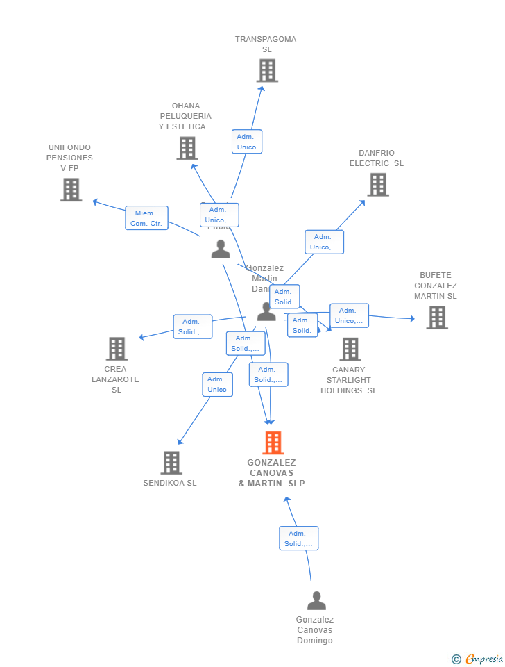 Vinculaciones societarias de GONZALEZ CANOVAS & MARTIN SLP