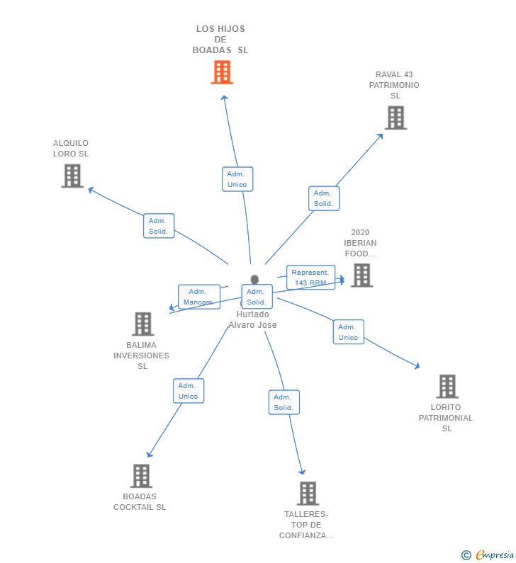 Vinculaciones societarias de LOS HIJOS DE BOADAS SL