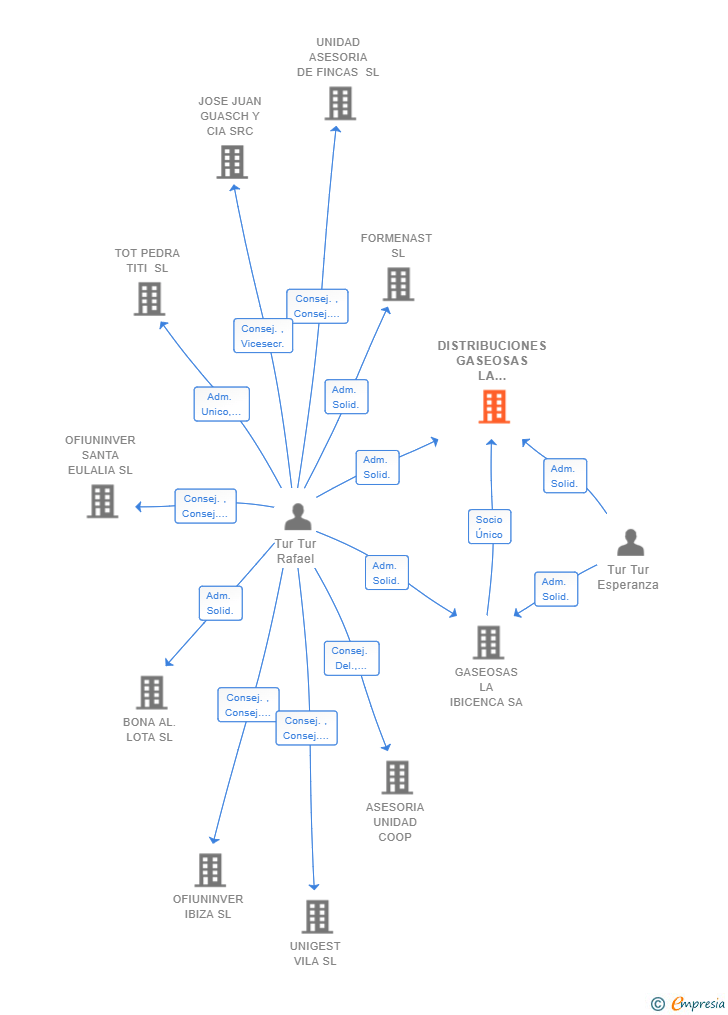 Vinculaciones societarias de DISTRIBUCIONES GASEOSAS LA IBICENCA S.XXI SL