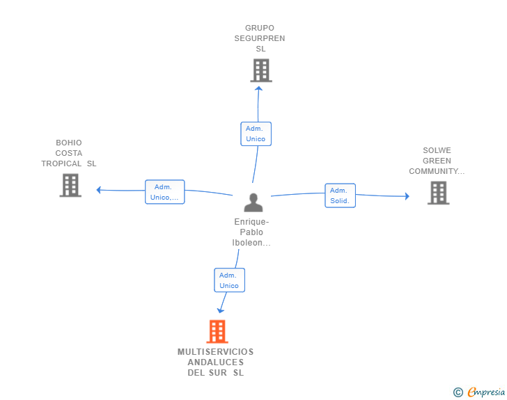 Vinculaciones societarias de MULTISERVICIOS ANDALUCES DEL SUR SL