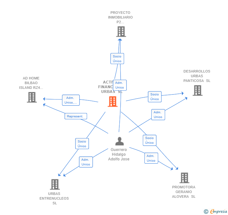 Vinculaciones societarias de BPRS ACTIVOS FINANCIEROS SL