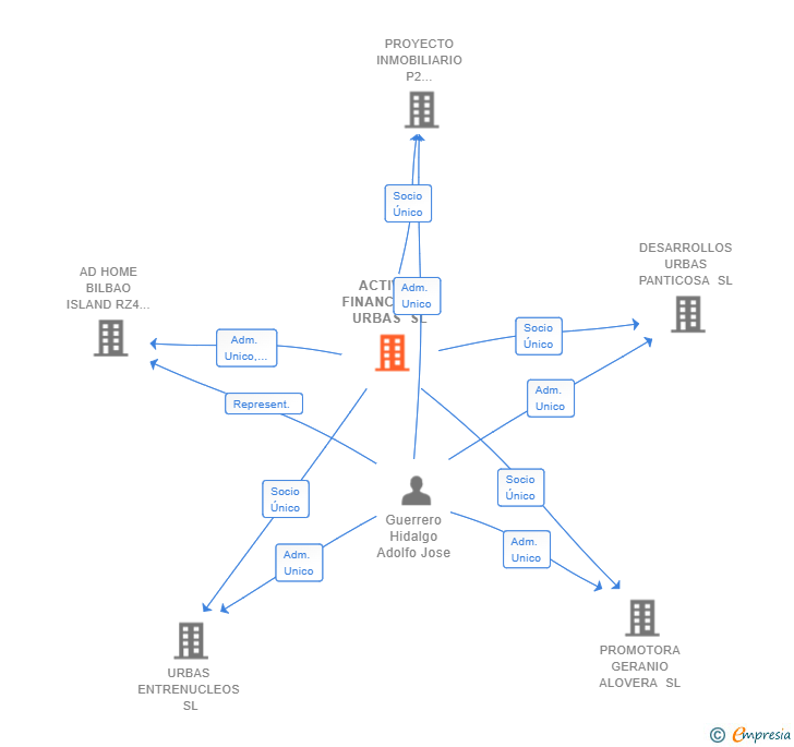 Vinculaciones societarias de ACTIVOS FINANCIEROS URBAS SL