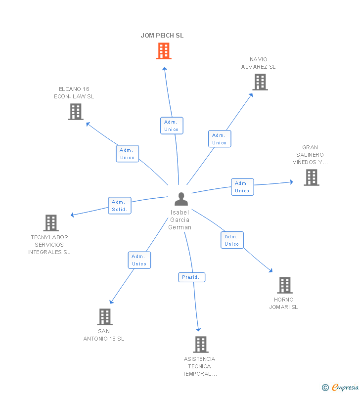 Vinculaciones societarias de JOM PEICH SL