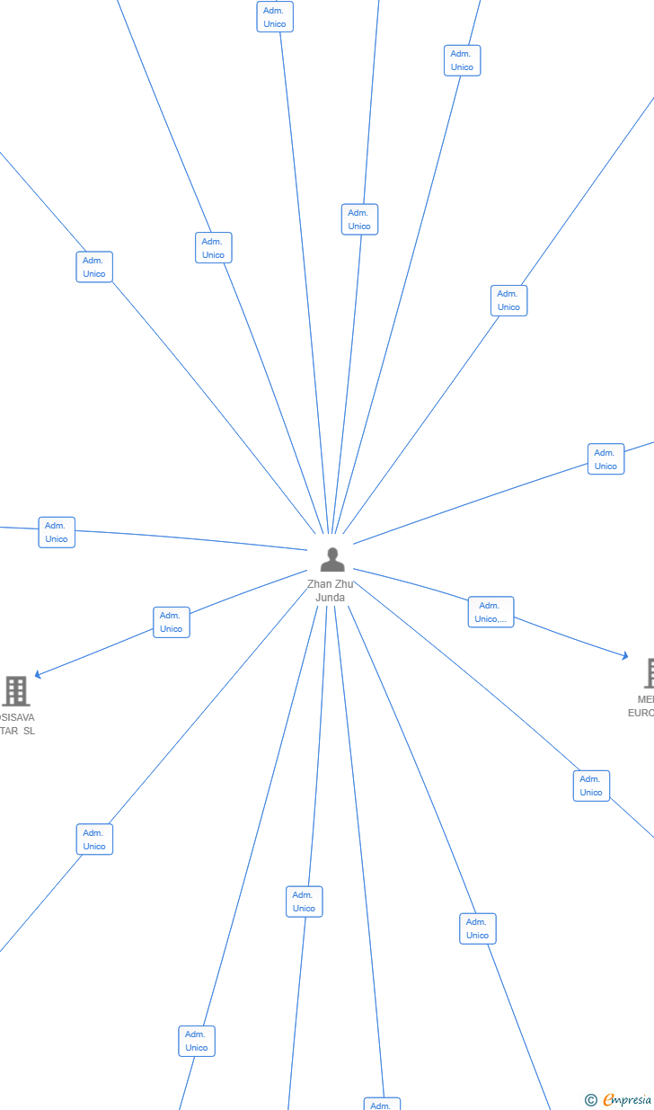 Vinculaciones societarias de ISIKIKE SL