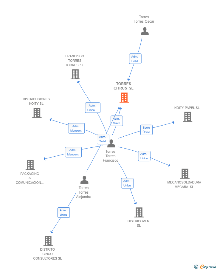 Vinculaciones societarias de TORRES CITRUS SL
