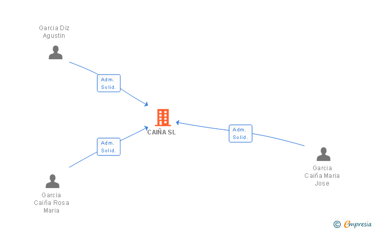 Vinculaciones societarias de CAIÑA SL