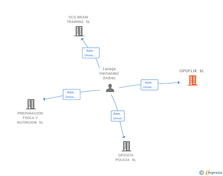 Vinculaciones societarias de OPOFLIX SL