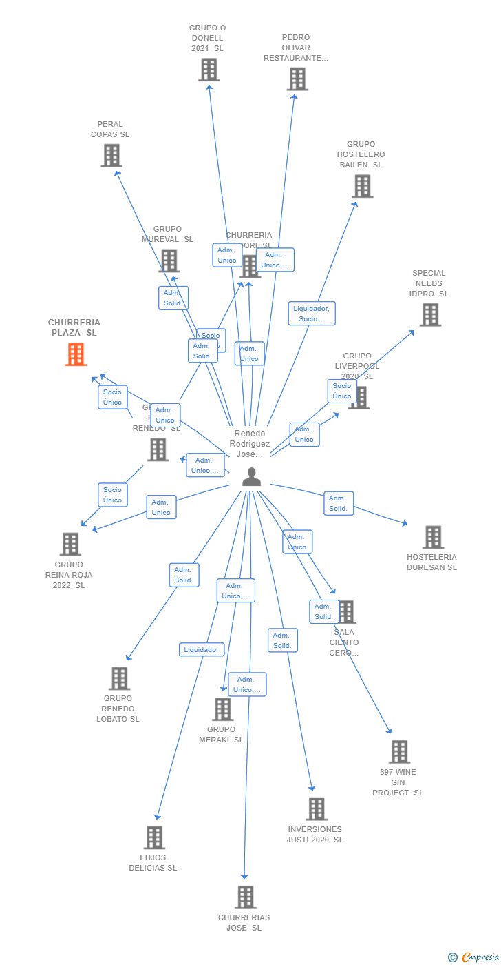 Vinculaciones societarias de CHURRERIA PLAZA SL