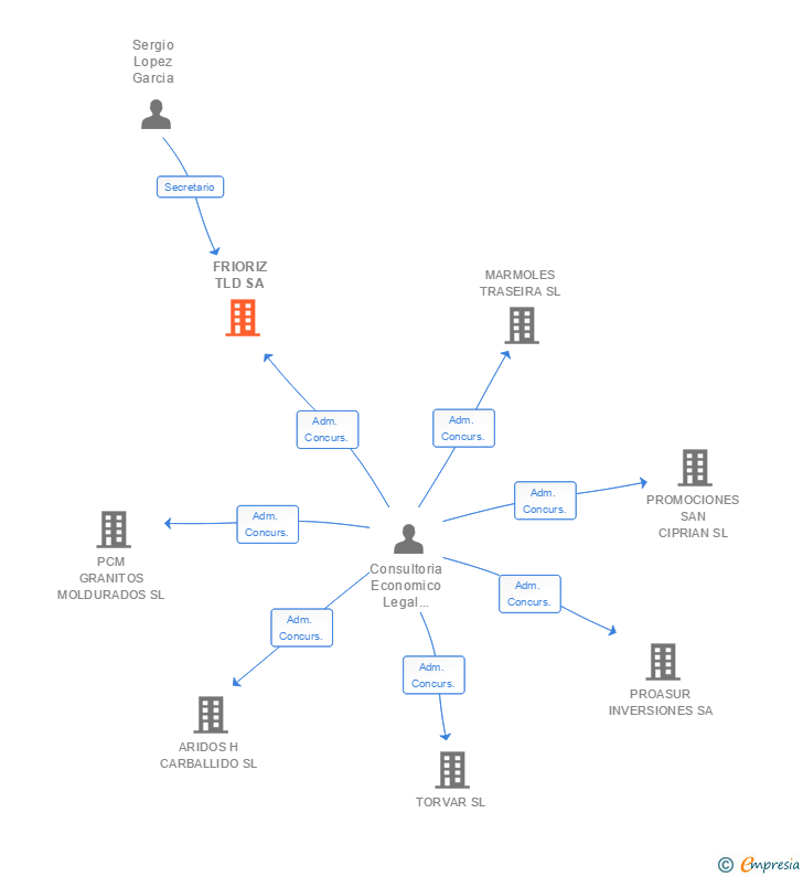 Vinculaciones societarias de FRIORIZ TLD SA
