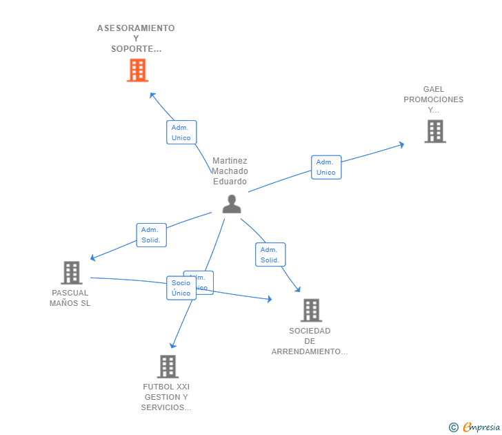 Vinculaciones societarias de ASESORAMIENTO Y SOPORTE LEGAL BLUE FLAG ADVISORY SL