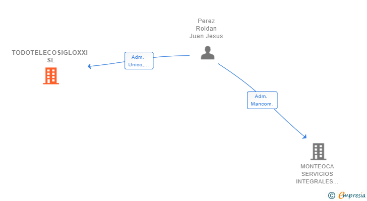 Vinculaciones societarias de TODOTELECOSIGLOXXI SL
