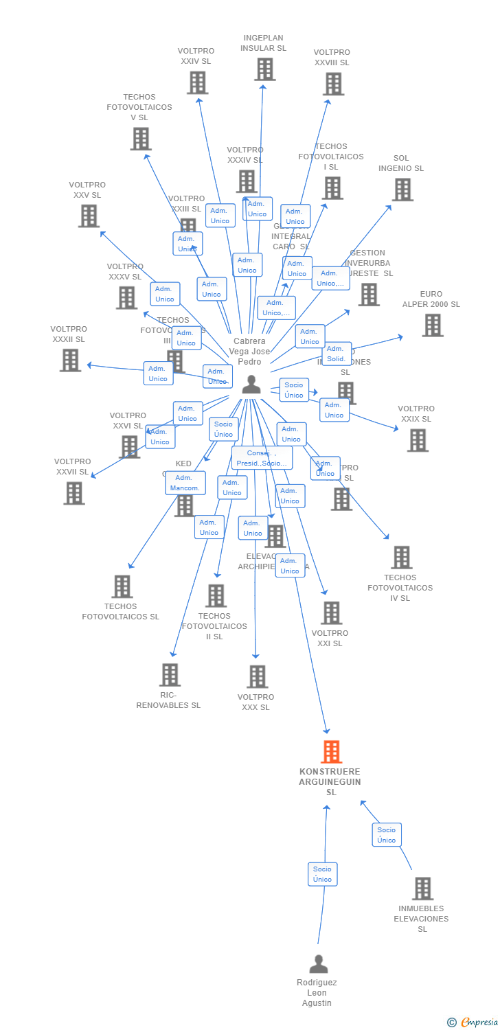 Vinculaciones societarias de KONSTRUERE ARGUINEGUIN SL