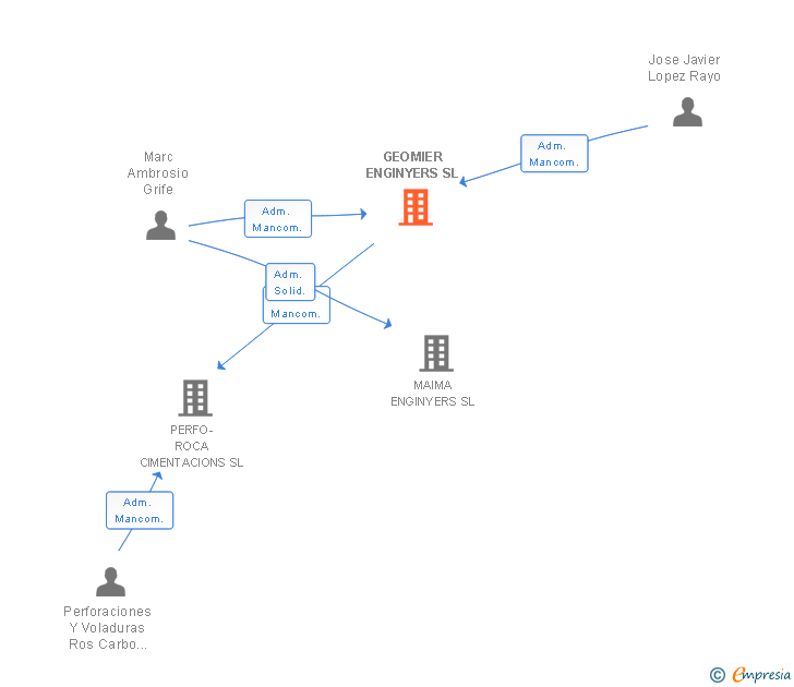 Vinculaciones societarias de GEOMIER ENGINYERS SL