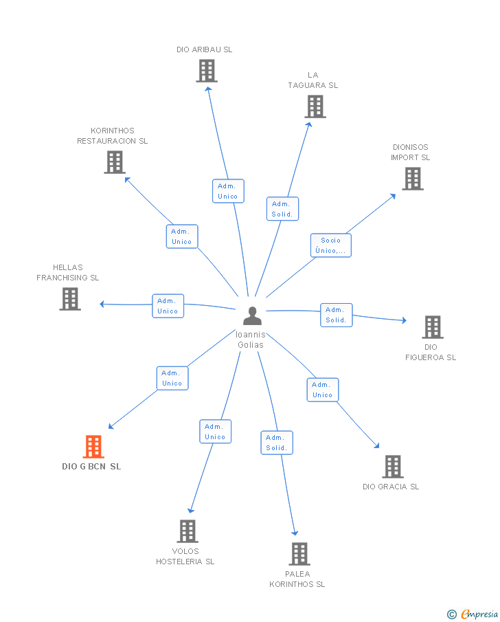 Vinculaciones societarias de DIO G BCN SL