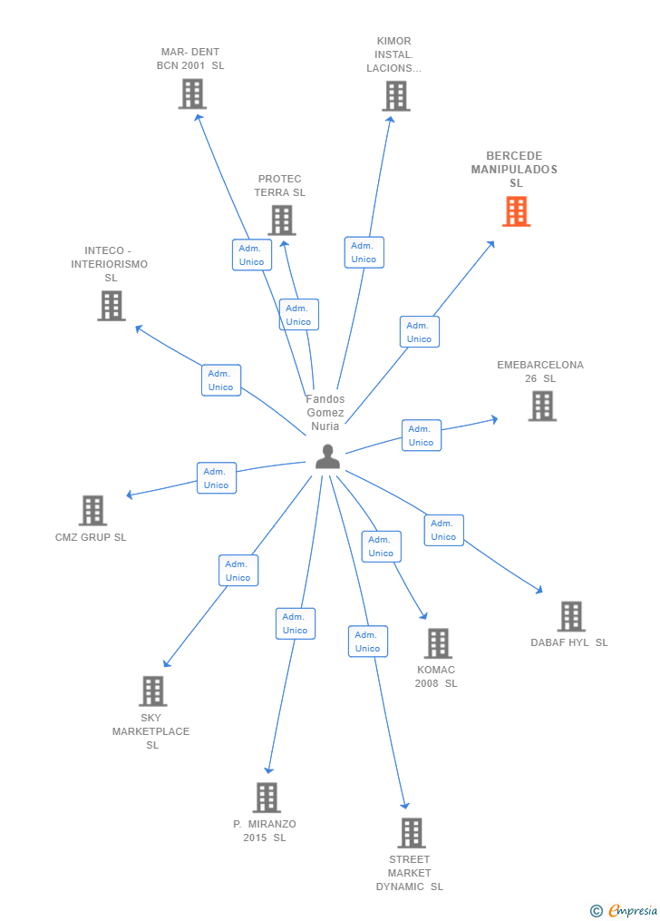 Vinculaciones societarias de BERCEDE MANIPULADOS SL