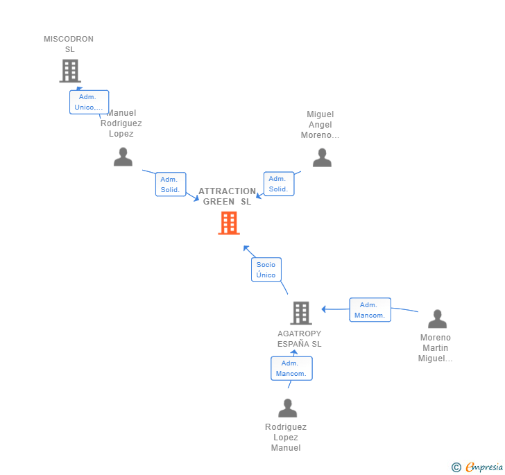 Vinculaciones societarias de ATTRACTION GREEN SL