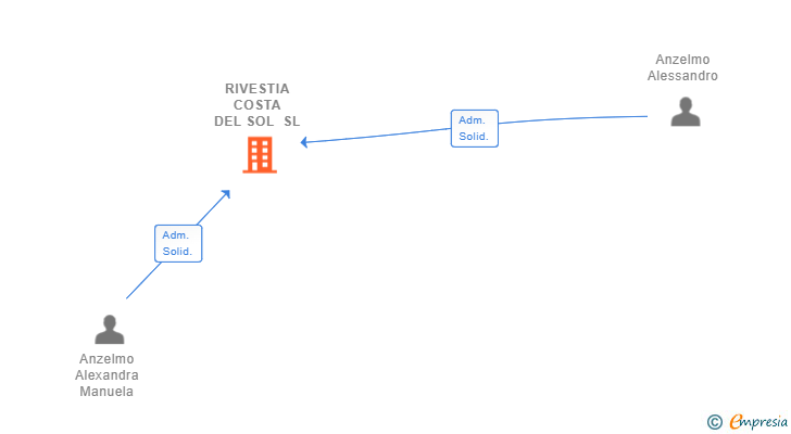 Vinculaciones societarias de RIVESTIA COSTA DEL SOL SL