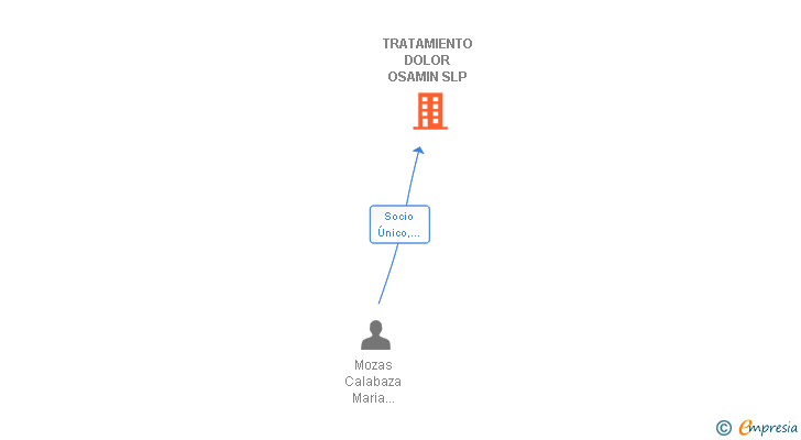 Vinculaciones societarias de TRATAMIENTO DOLOR OSAMIN SLP
