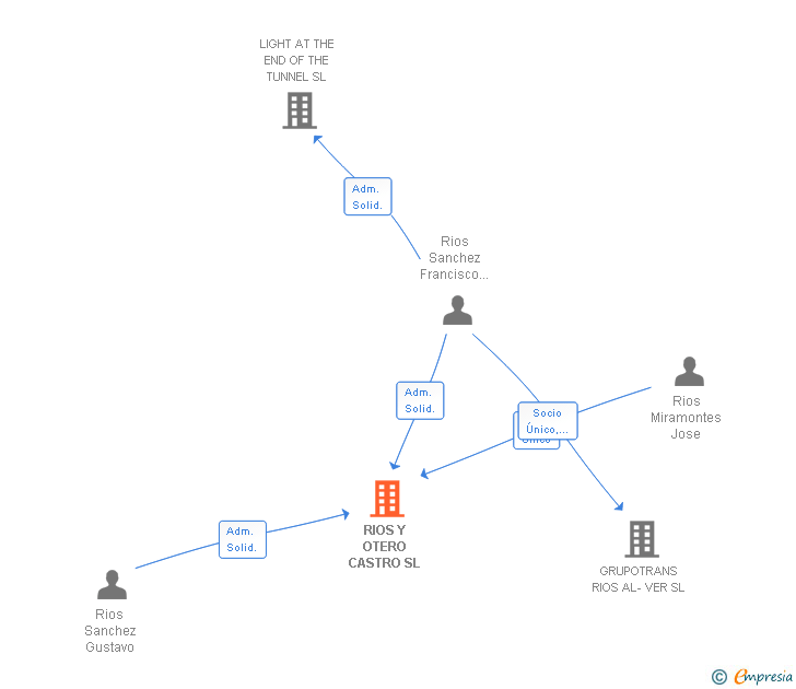 Vinculaciones societarias de RIOS Y OTERO CASTRO SL