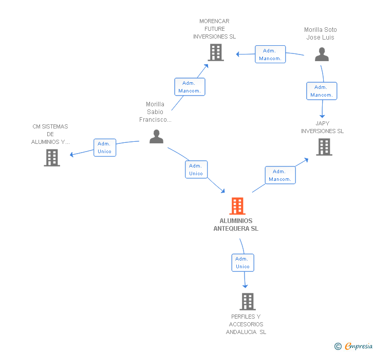 Vinculaciones societarias de ALUMINIOS ANTEQUERA SL