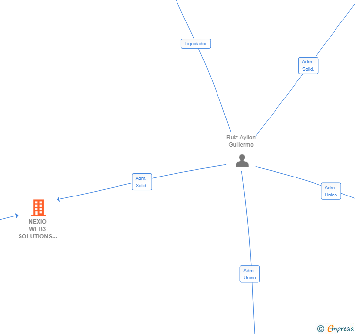 Vinculaciones societarias de NEXIO WEB3 SOLUTIONS SL
