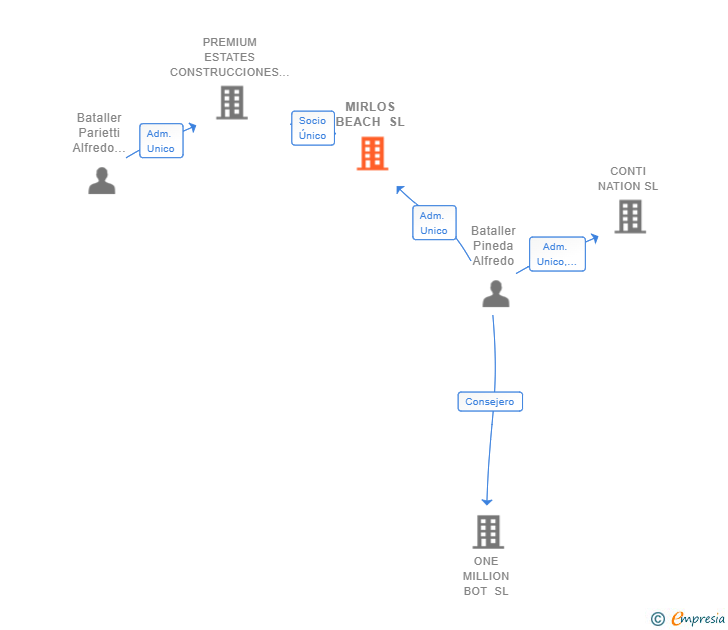 Vinculaciones societarias de MIRLOS BEACH SL