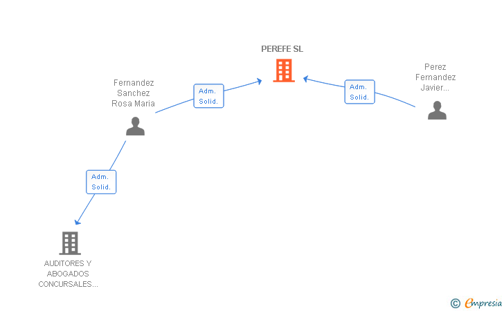 Vinculaciones societarias de PEREFE SL