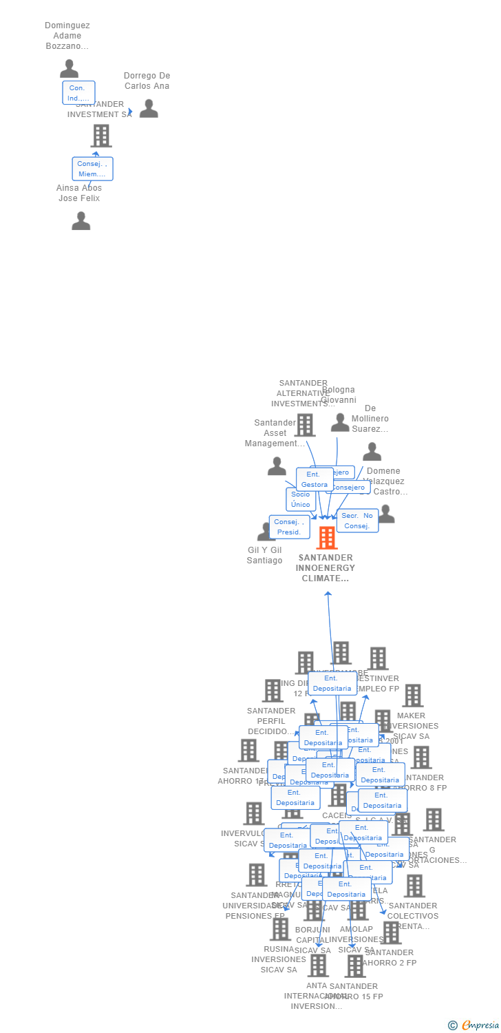Vinculaciones societarias de SANTANDER INNOENERGY CLIMATE VC II S.C.R. SA