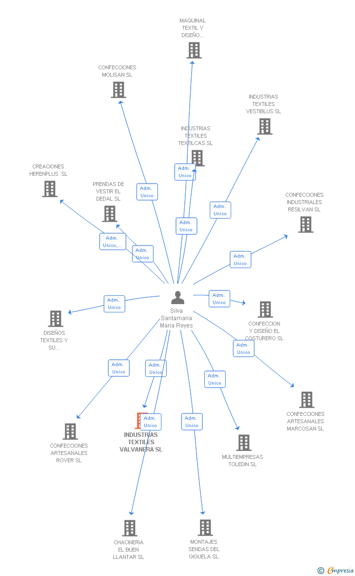 Vinculaciones societarias de INDUSTRIAS TEXTILES VALVANERA SL