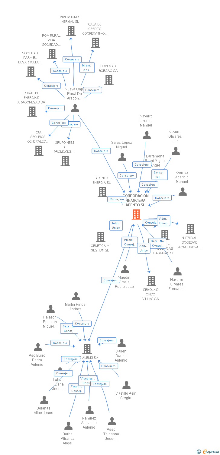 Vinculaciones societarias de CORPORACION FINANCIERA ARENTO SL (EXTINGUIDA)