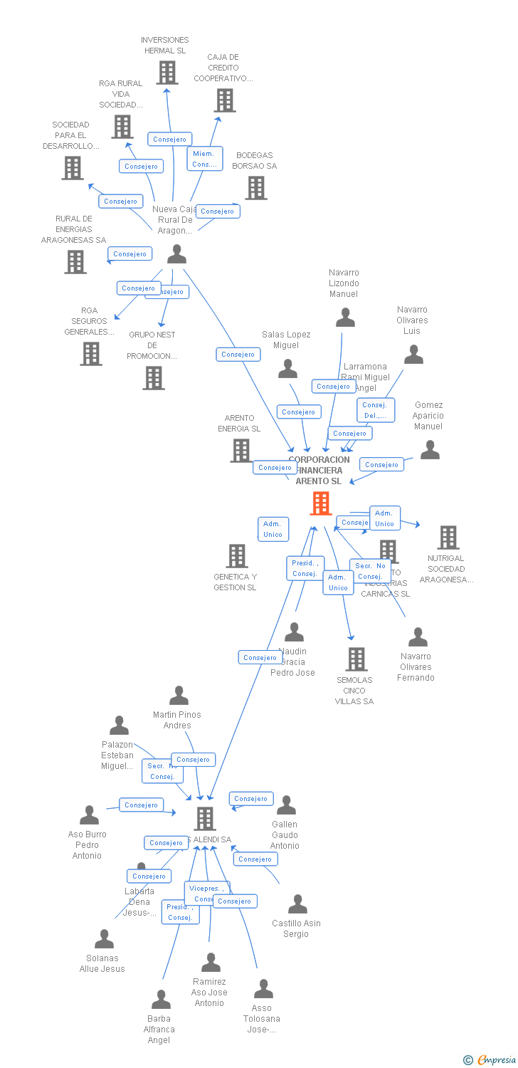 Vinculaciones societarias de CORPORACION FINANCIERA ARENTO SL