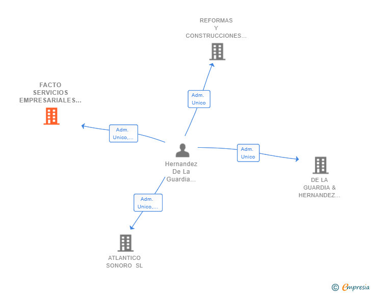 Vinculaciones societarias de FACTO SERVICIOS EMPRESARIALES SL