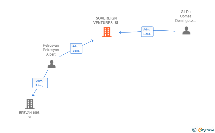 Vinculaciones societarias de SOVEREIGN VENTURES SL