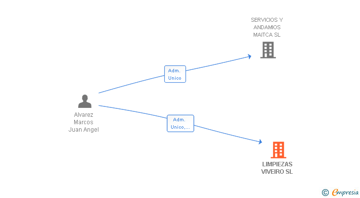 Vinculaciones societarias de LIMPIEZAS VIVEIRO SL