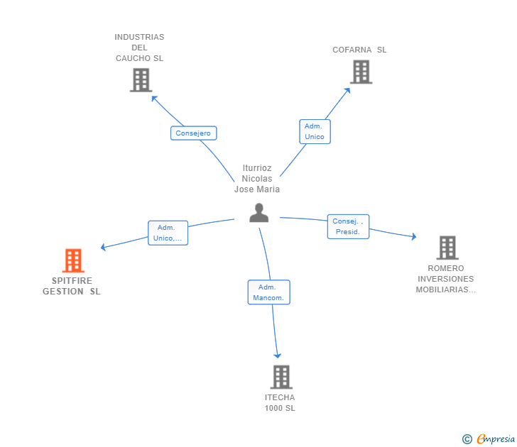 Vinculaciones societarias de SPITFIRE GESTION SL