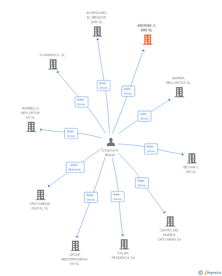 Vinculaciones societarias de ARORAE 2.000 SL