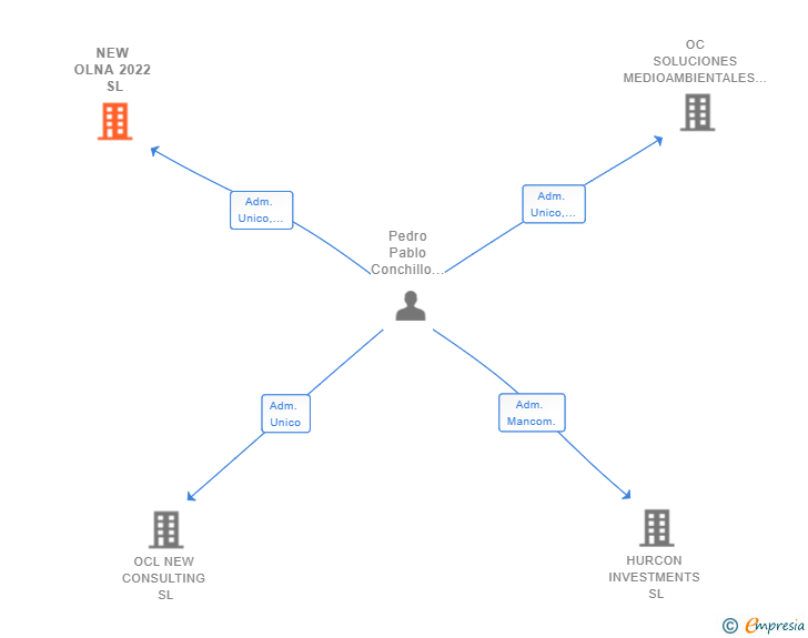 Vinculaciones societarias de NEW OLNA 2022 SL