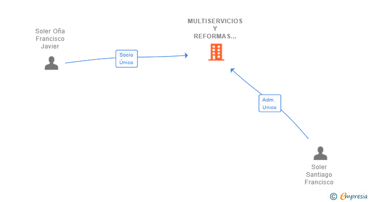 Vinculaciones societarias de MULTISERVICIOS Y REFORMAS SOLER SL