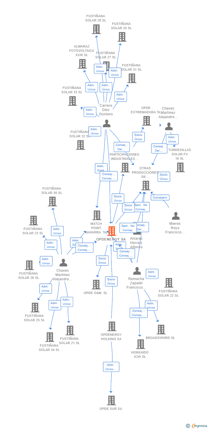 Vinculaciones societarias de OPDENERGY SA