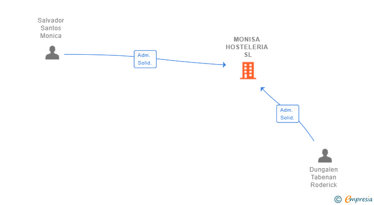 Vinculaciones societarias de MONISA HOSTELERIA SL