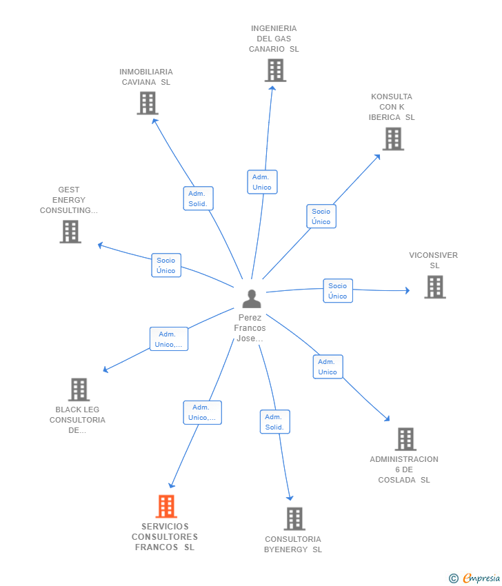 Vinculaciones societarias de SERVICIOS CONSULTORES FRANCOS SL