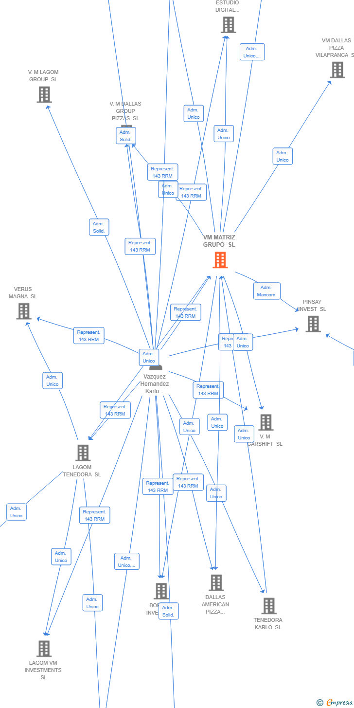 Vinculaciones societarias de VM MATRIZ GRUPO SL