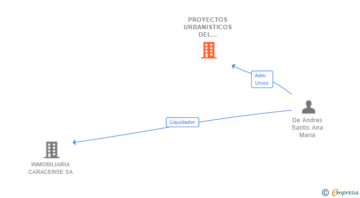 Vinculaciones societarias de PROYECTOS URBANISTICOS DEL HENARES SA
