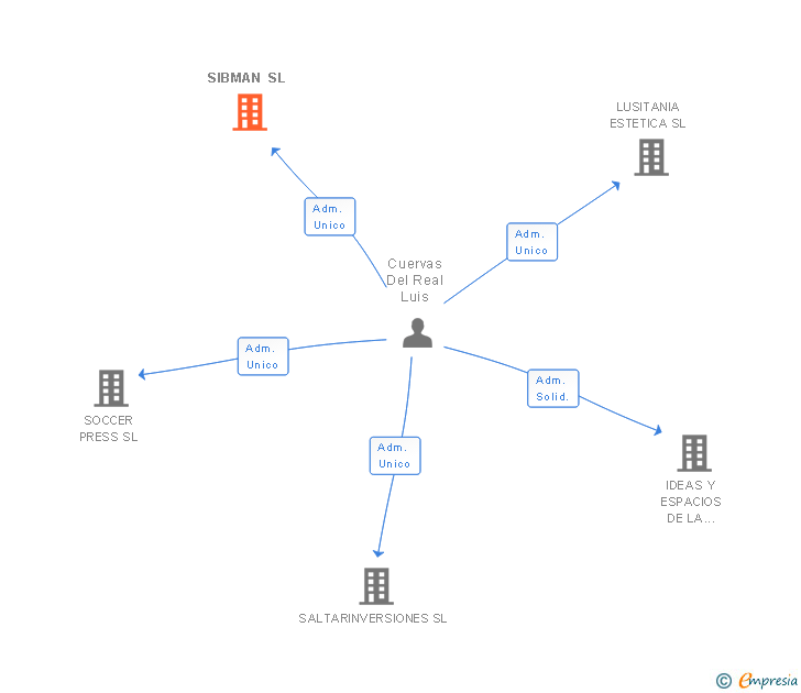 Vinculaciones societarias de SIBMAN SL