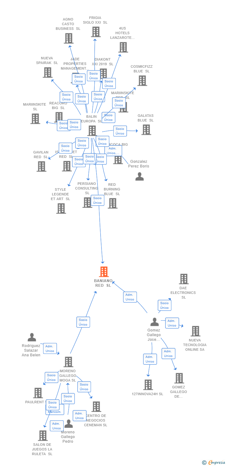 Vinculaciones societarias de BANIANO RED SL
