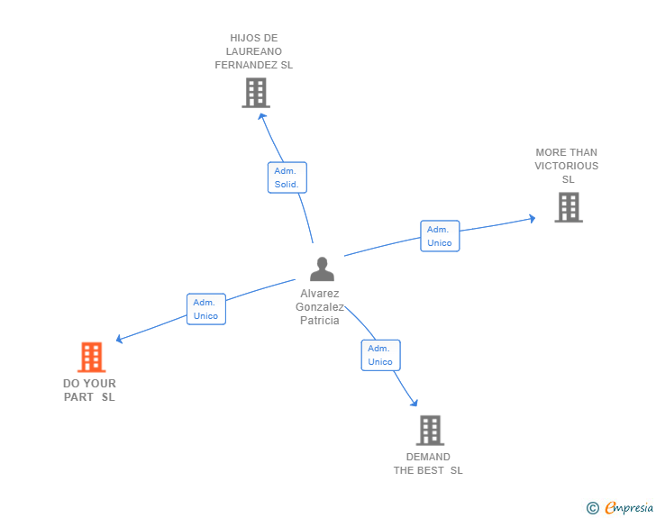 Vinculaciones societarias de DO YOUR PART SL